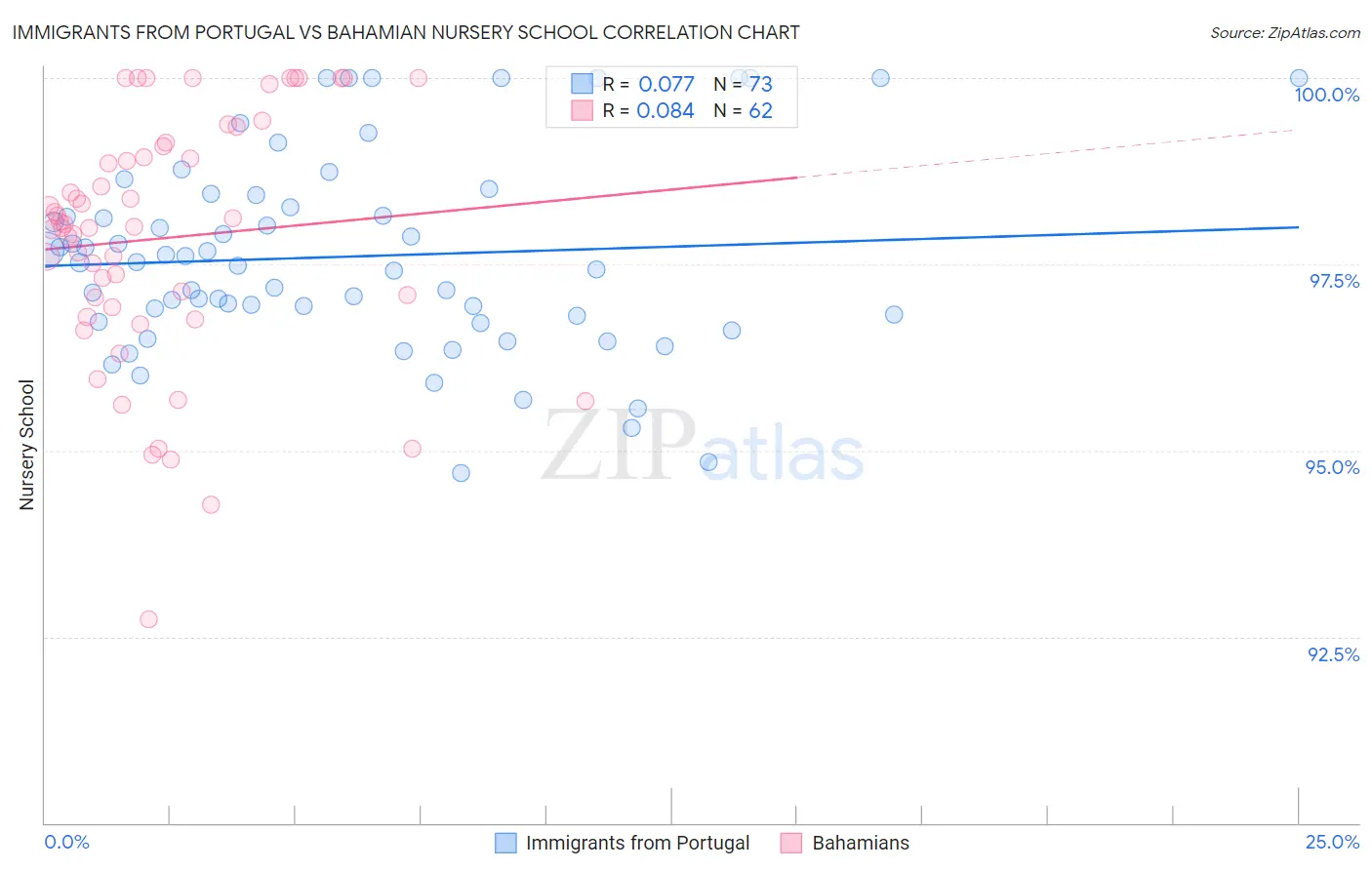 Immigrants from Portugal vs Bahamian Nursery School