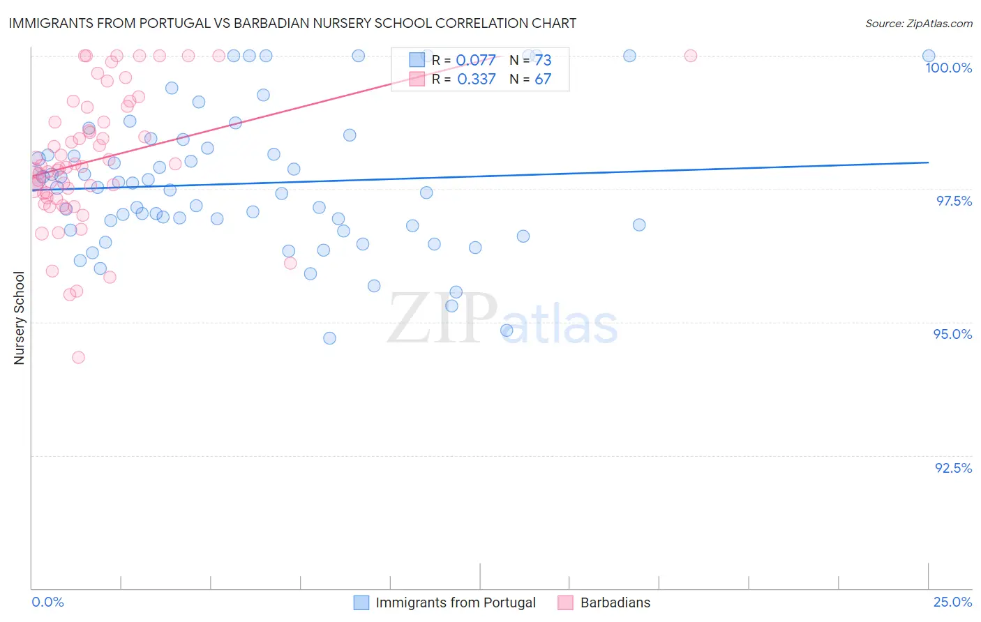 Immigrants from Portugal vs Barbadian Nursery School