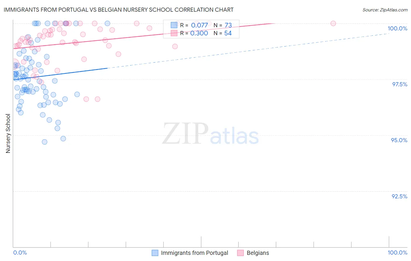 Immigrants from Portugal vs Belgian Nursery School