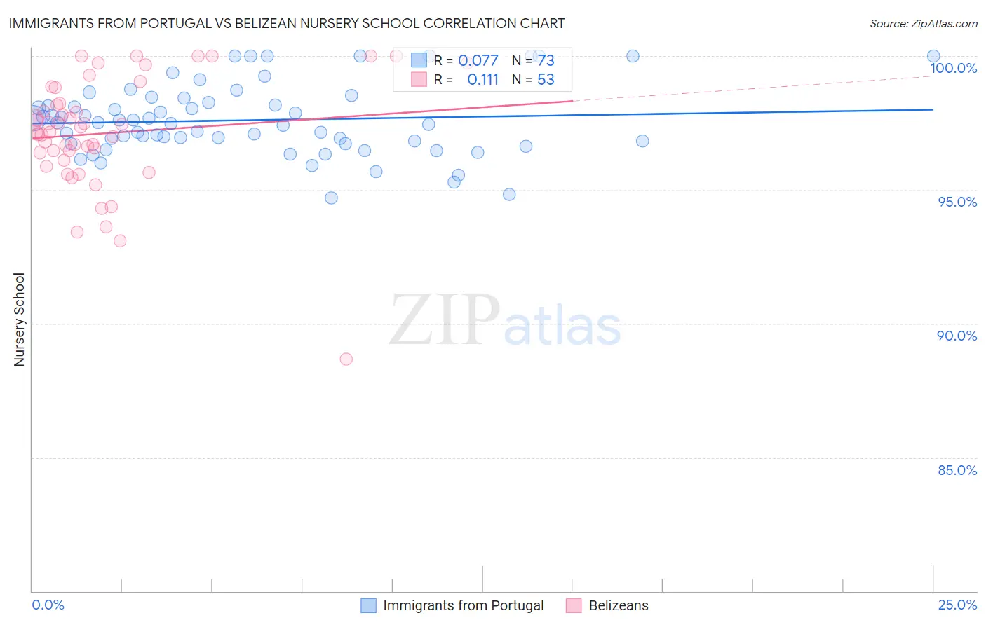 Immigrants from Portugal vs Belizean Nursery School
