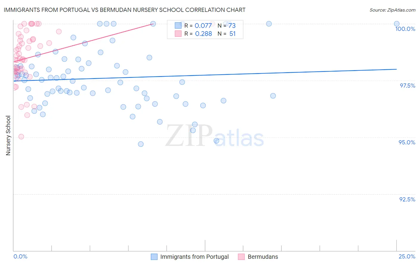 Immigrants from Portugal vs Bermudan Nursery School