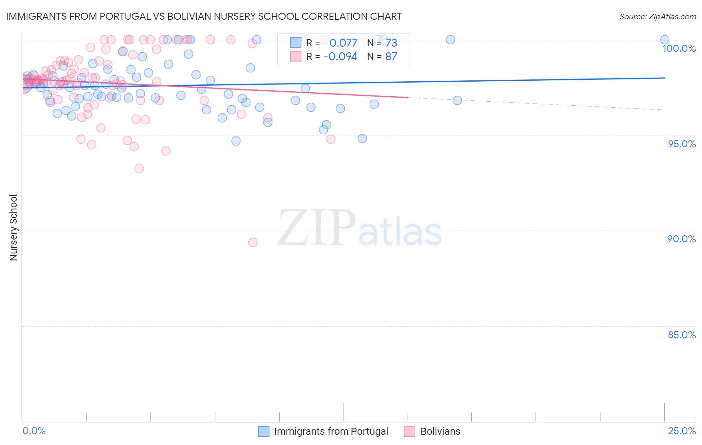 Immigrants from Portugal vs Bolivian Nursery School