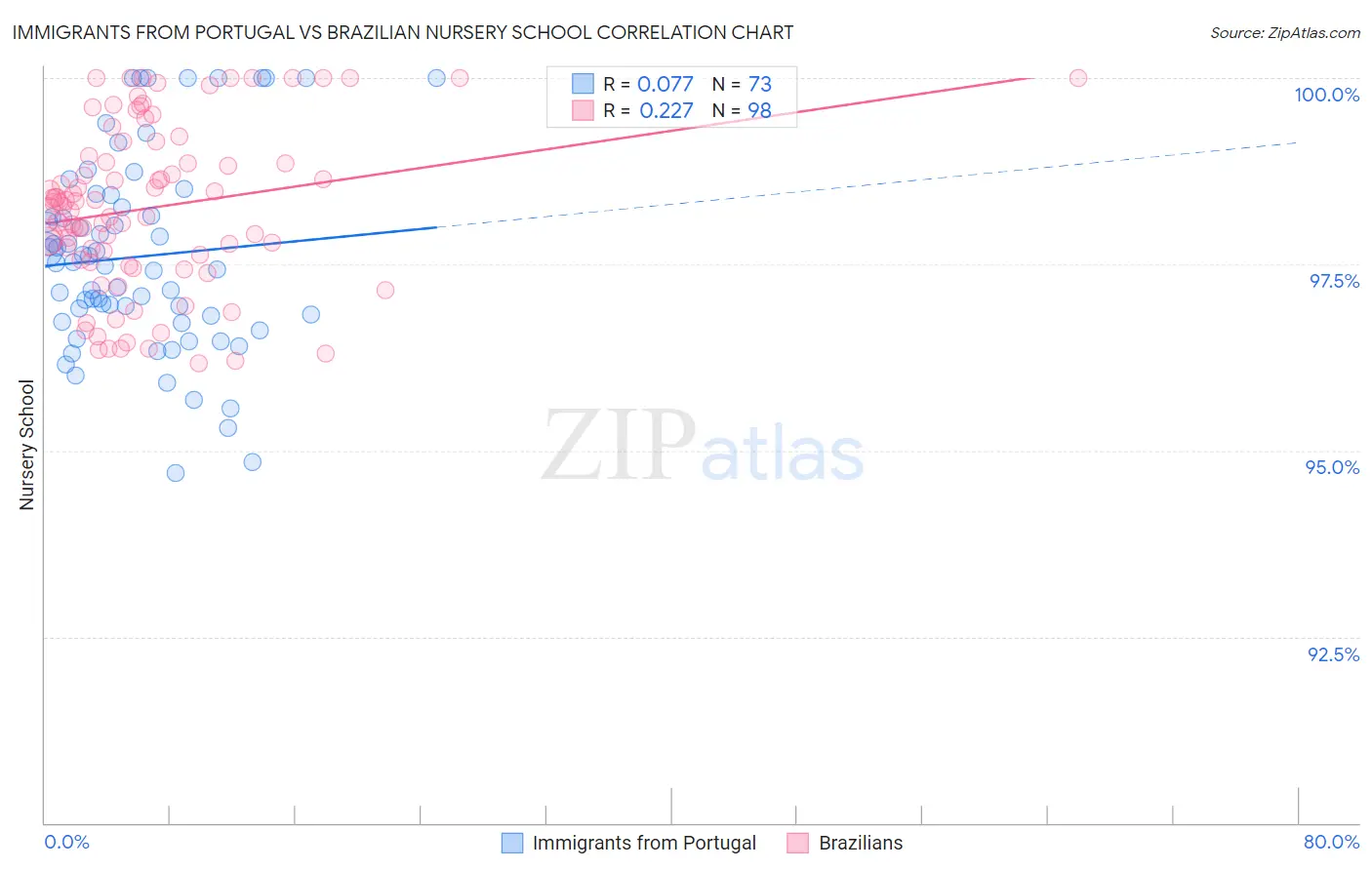 Immigrants from Portugal vs Brazilian Nursery School