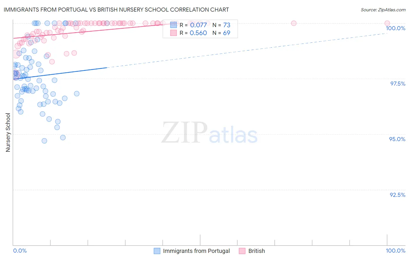 Immigrants from Portugal vs British Nursery School