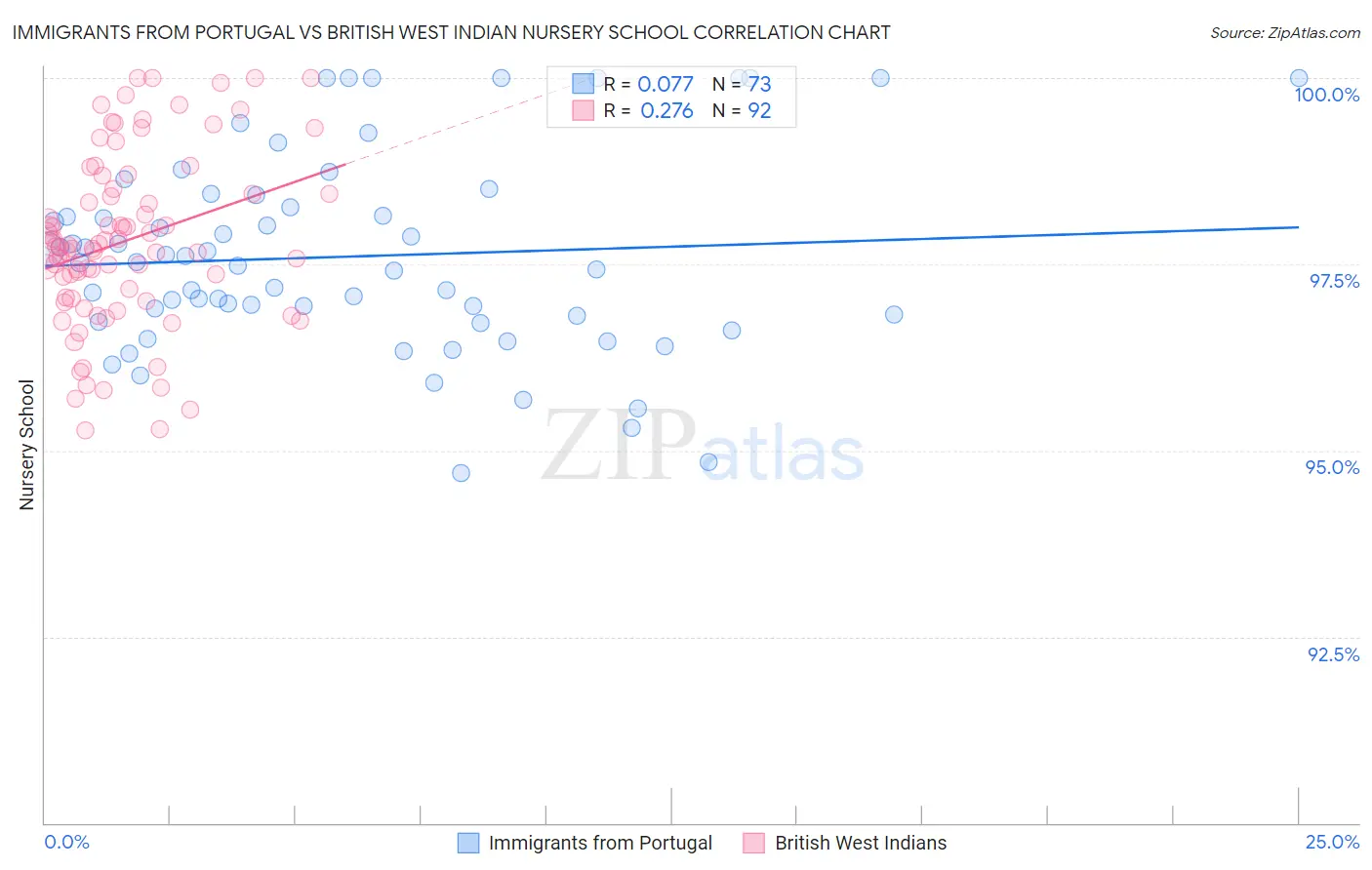 Immigrants from Portugal vs British West Indian Nursery School