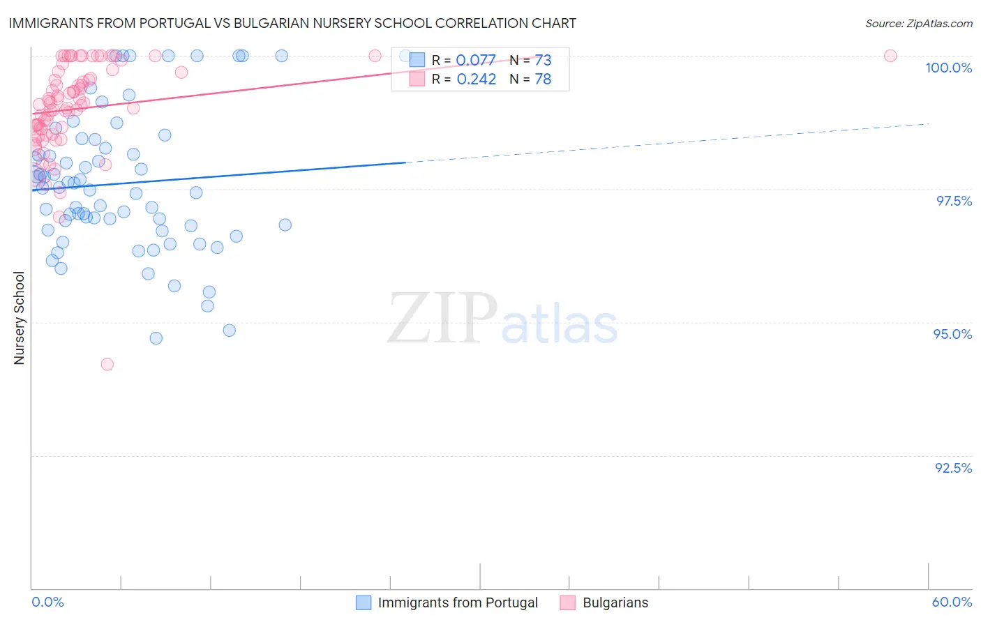 Immigrants from Portugal vs Bulgarian Nursery School