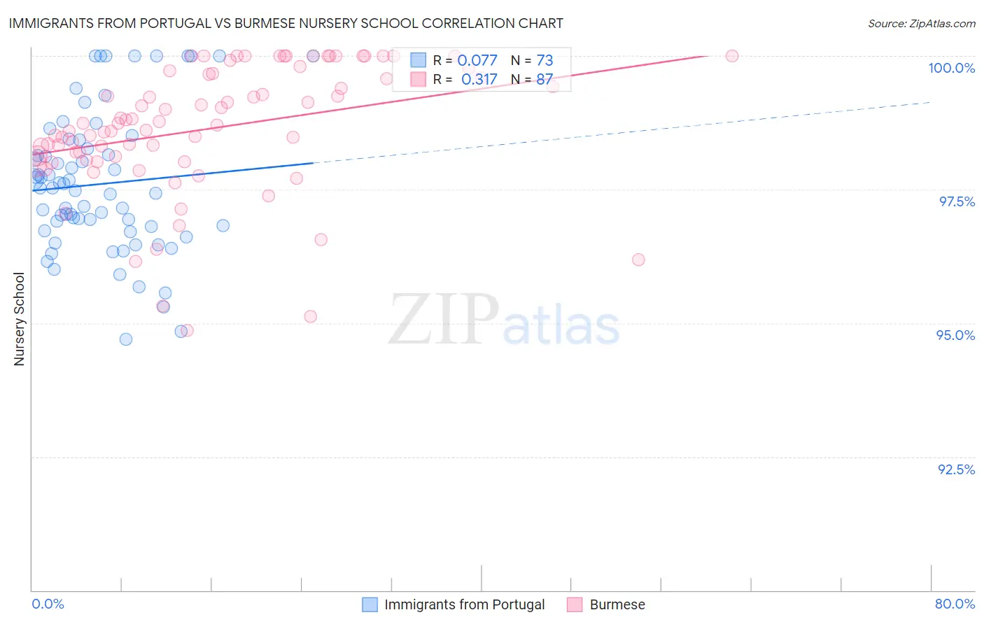 Immigrants from Portugal vs Burmese Nursery School