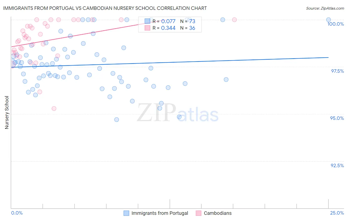 Immigrants from Portugal vs Cambodian Nursery School