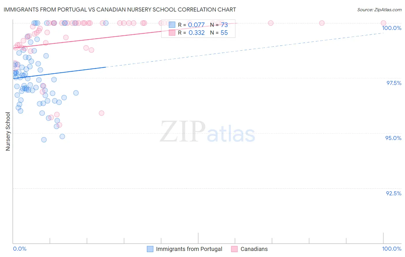 Immigrants from Portugal vs Canadian Nursery School