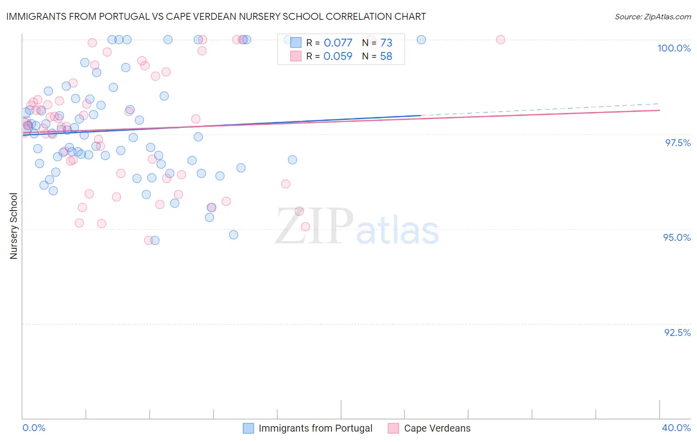 Immigrants from Portugal vs Cape Verdean Nursery School