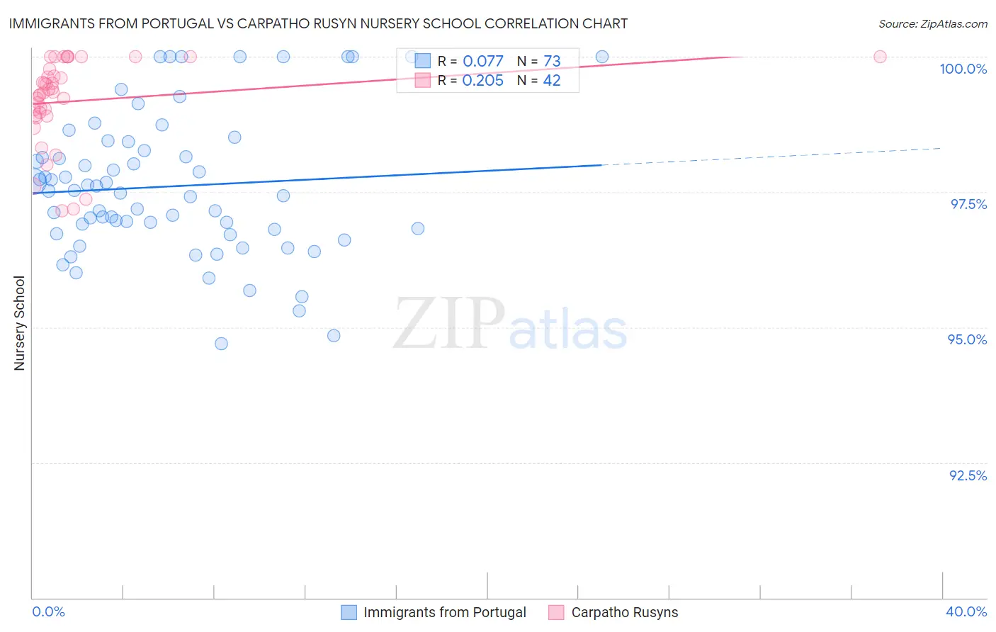 Immigrants from Portugal vs Carpatho Rusyn Nursery School