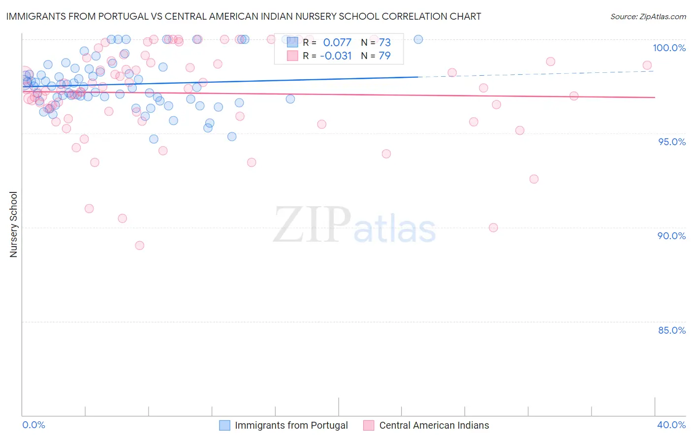 Immigrants from Portugal vs Central American Indian Nursery School