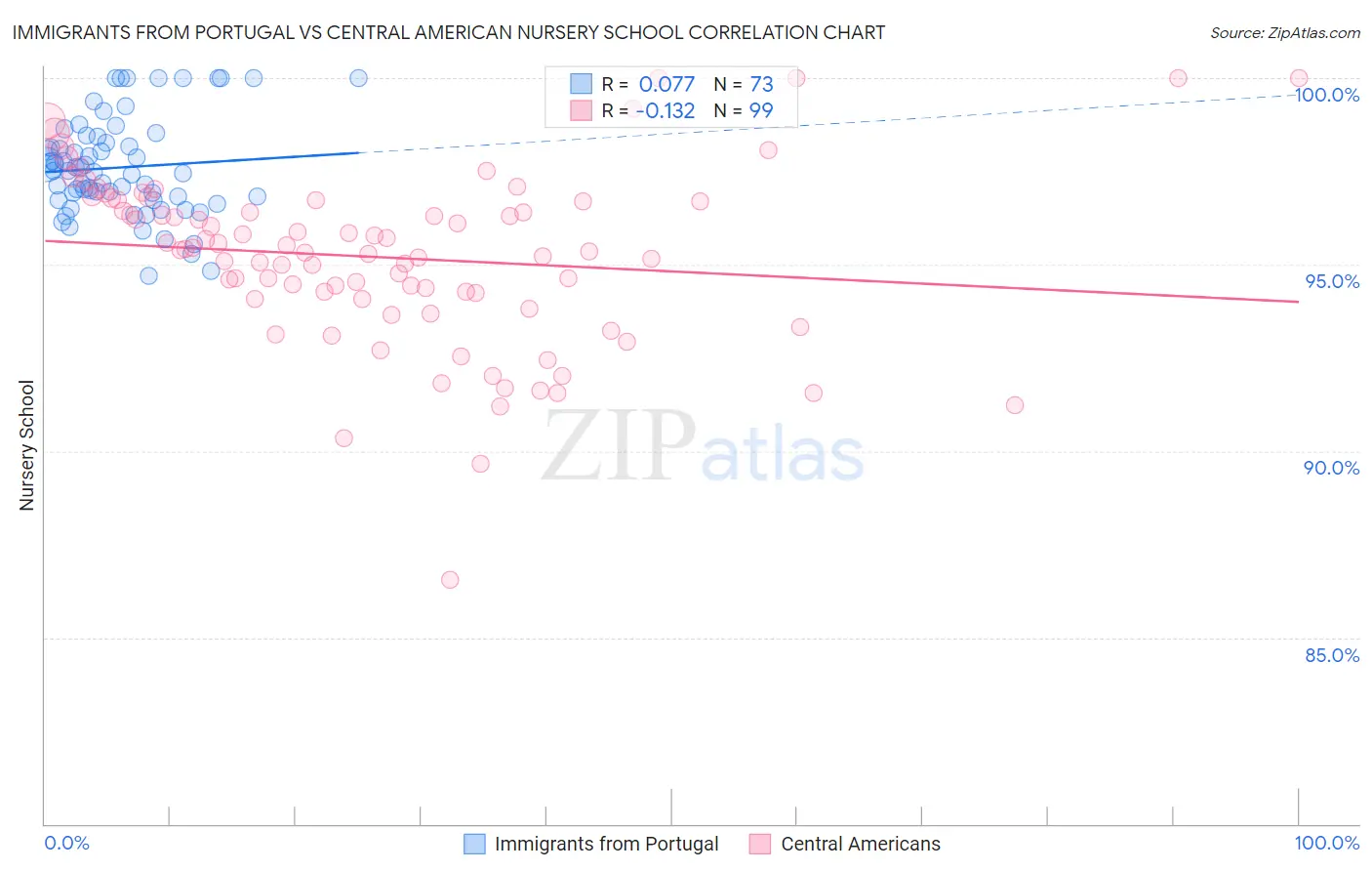 Immigrants from Portugal vs Central American Nursery School