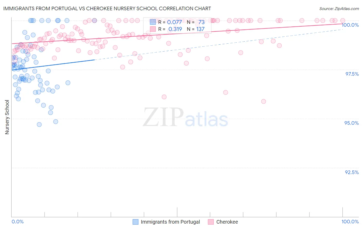 Immigrants from Portugal vs Cherokee Nursery School