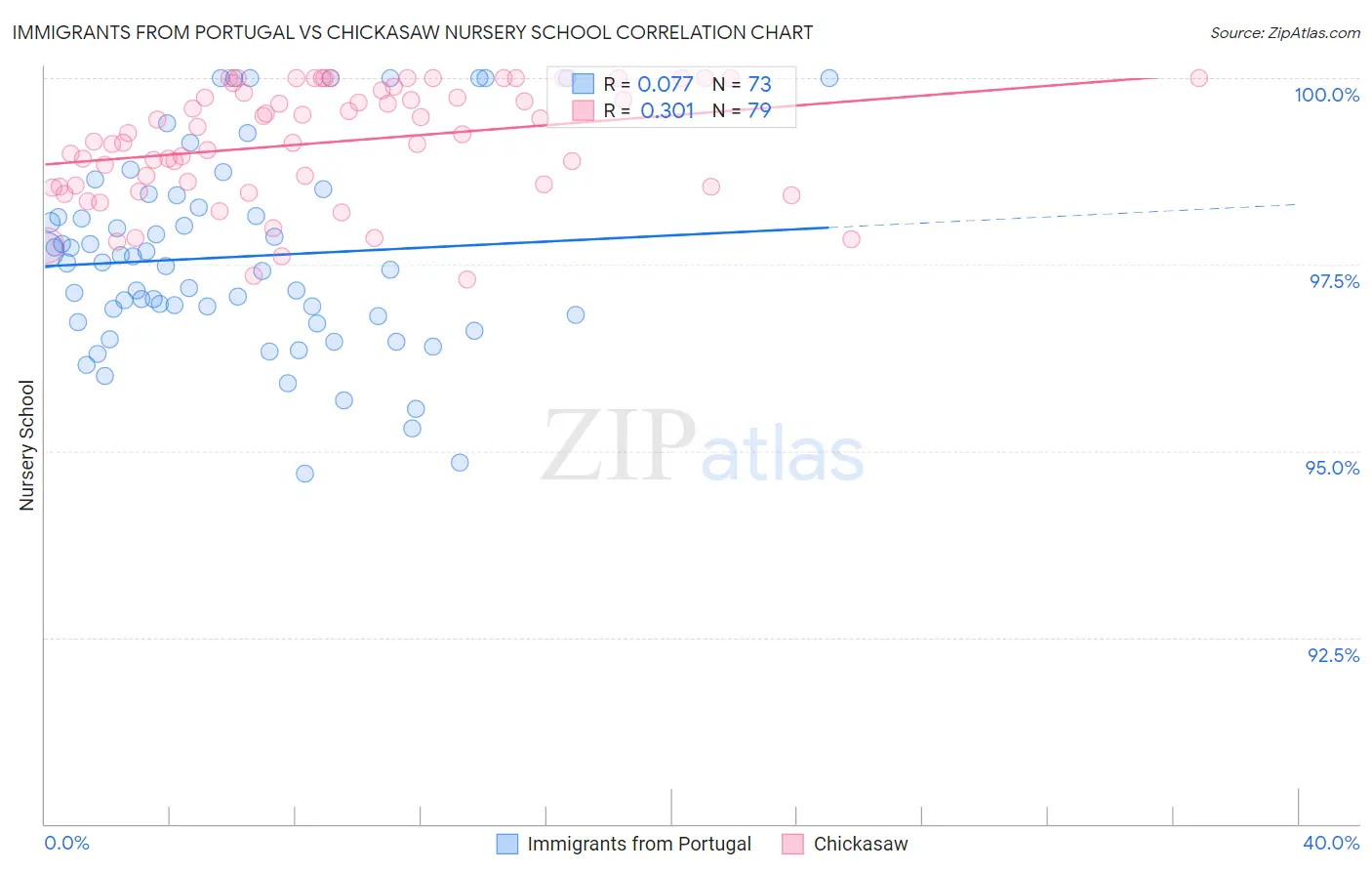 Immigrants from Portugal vs Chickasaw Nursery School