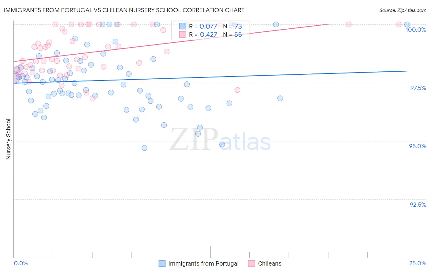 Immigrants from Portugal vs Chilean Nursery School