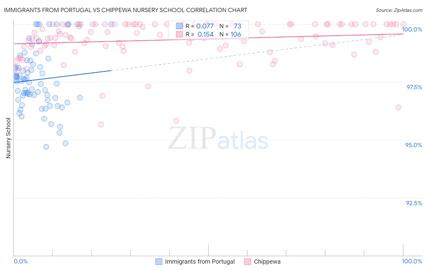 Immigrants from Portugal vs Chippewa Nursery School