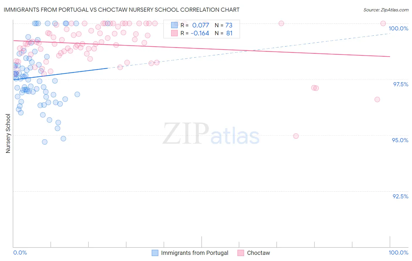 Immigrants from Portugal vs Choctaw Nursery School