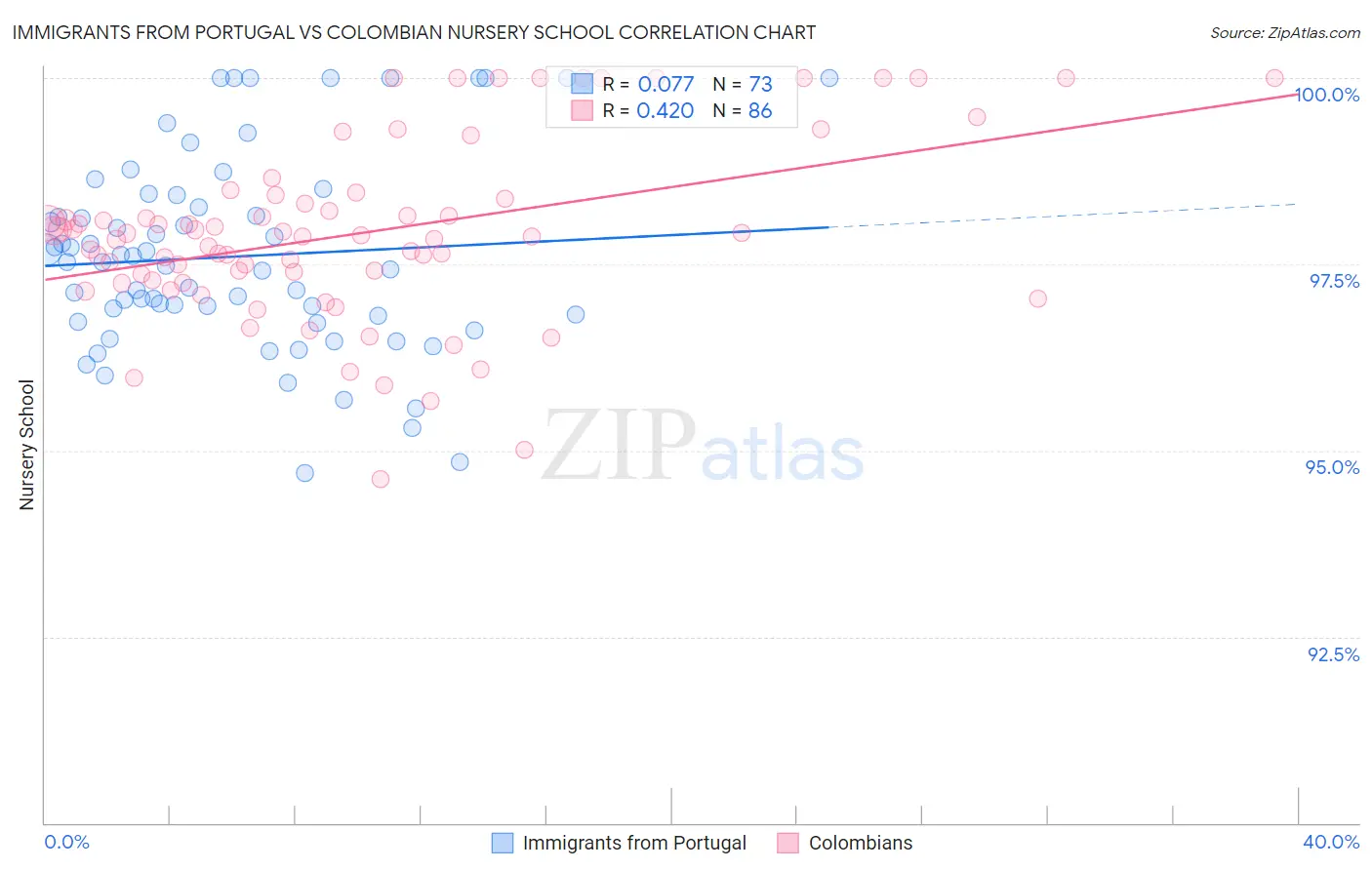 Immigrants from Portugal vs Colombian Nursery School