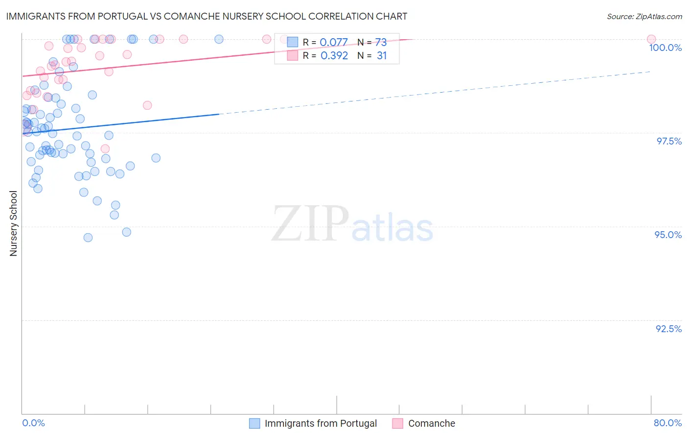 Immigrants from Portugal vs Comanche Nursery School
