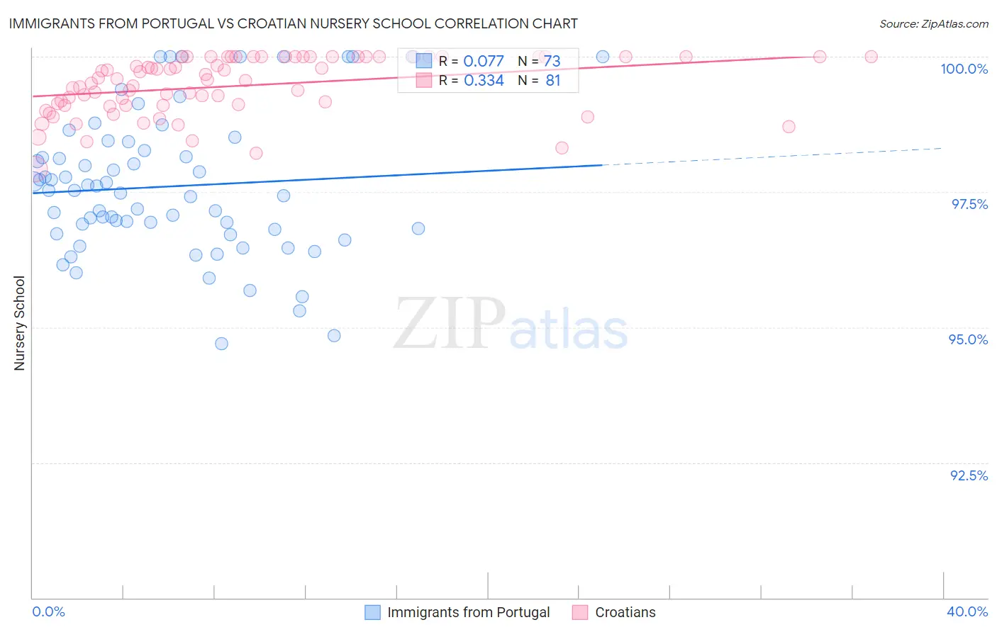 Immigrants from Portugal vs Croatian Nursery School