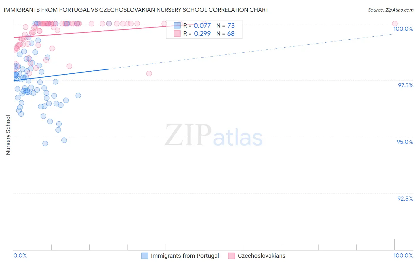 Immigrants from Portugal vs Czechoslovakian Nursery School