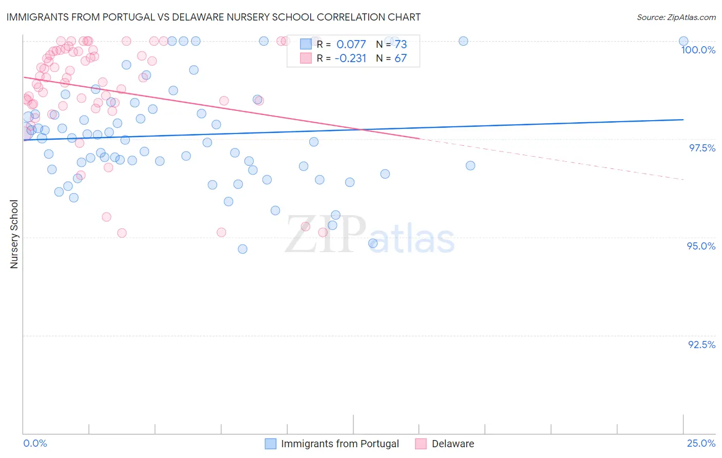 Immigrants from Portugal vs Delaware Nursery School
