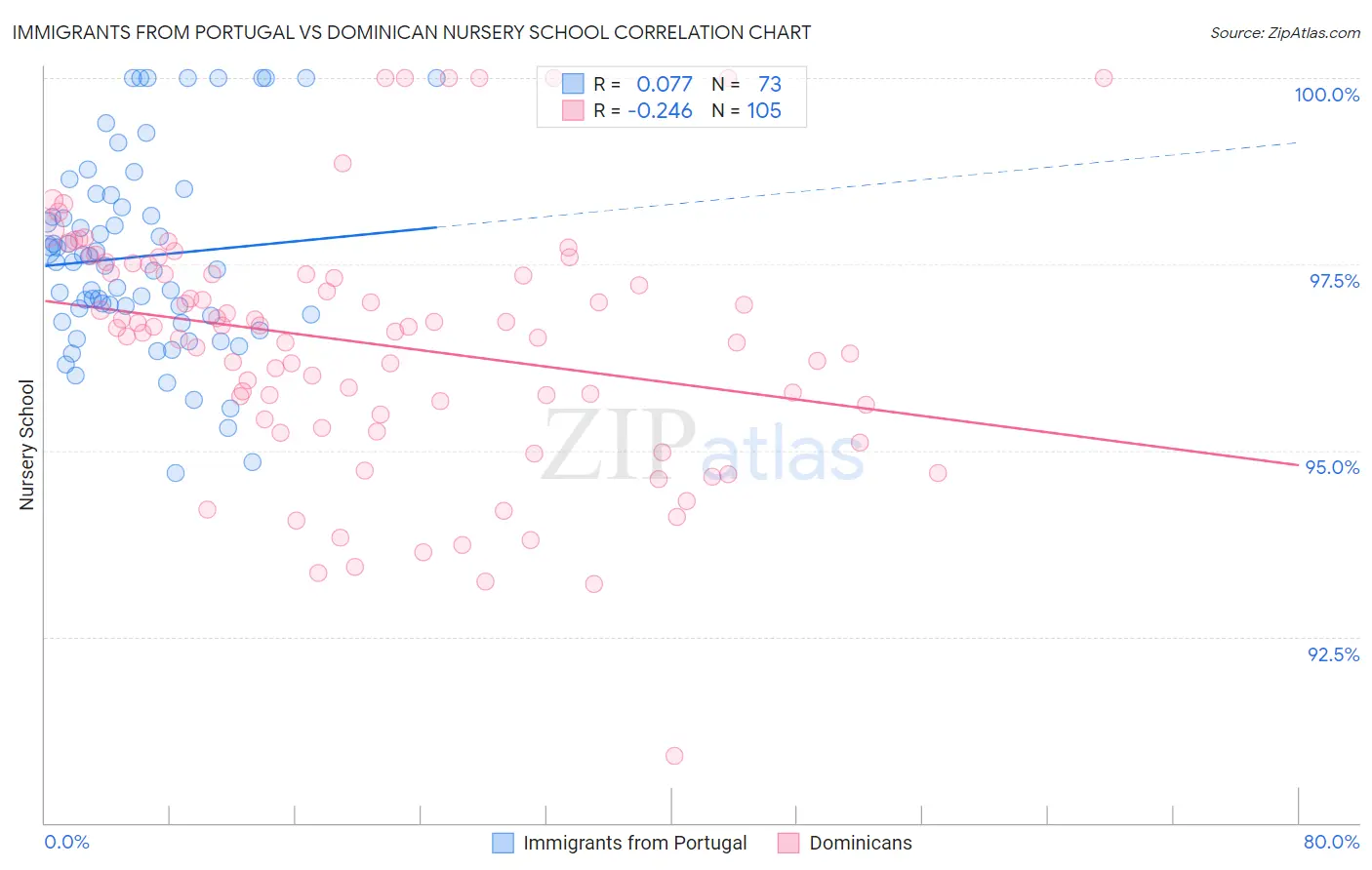Immigrants from Portugal vs Dominican Nursery School