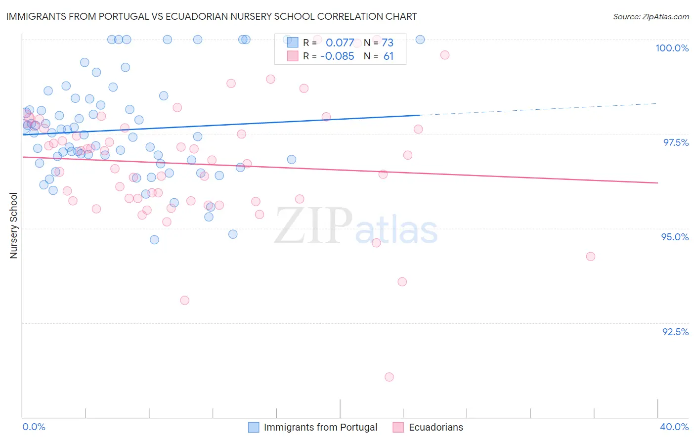 Immigrants from Portugal vs Ecuadorian Nursery School
