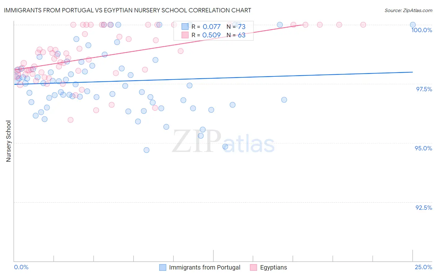 Immigrants from Portugal vs Egyptian Nursery School