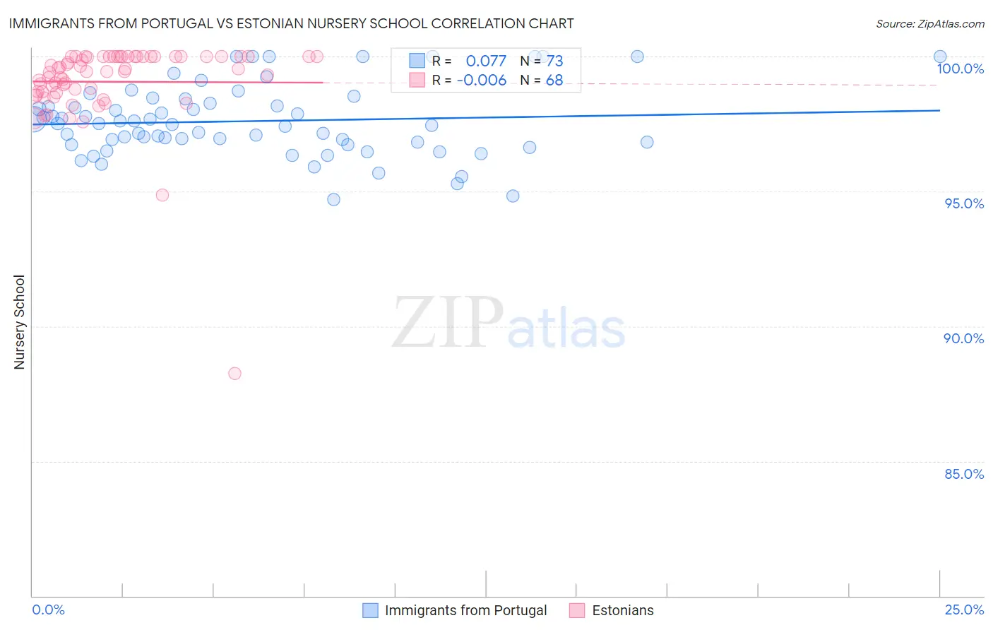 Immigrants from Portugal vs Estonian Nursery School