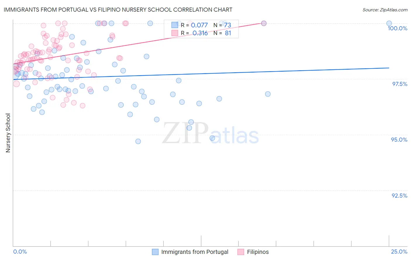 Immigrants from Portugal vs Filipino Nursery School