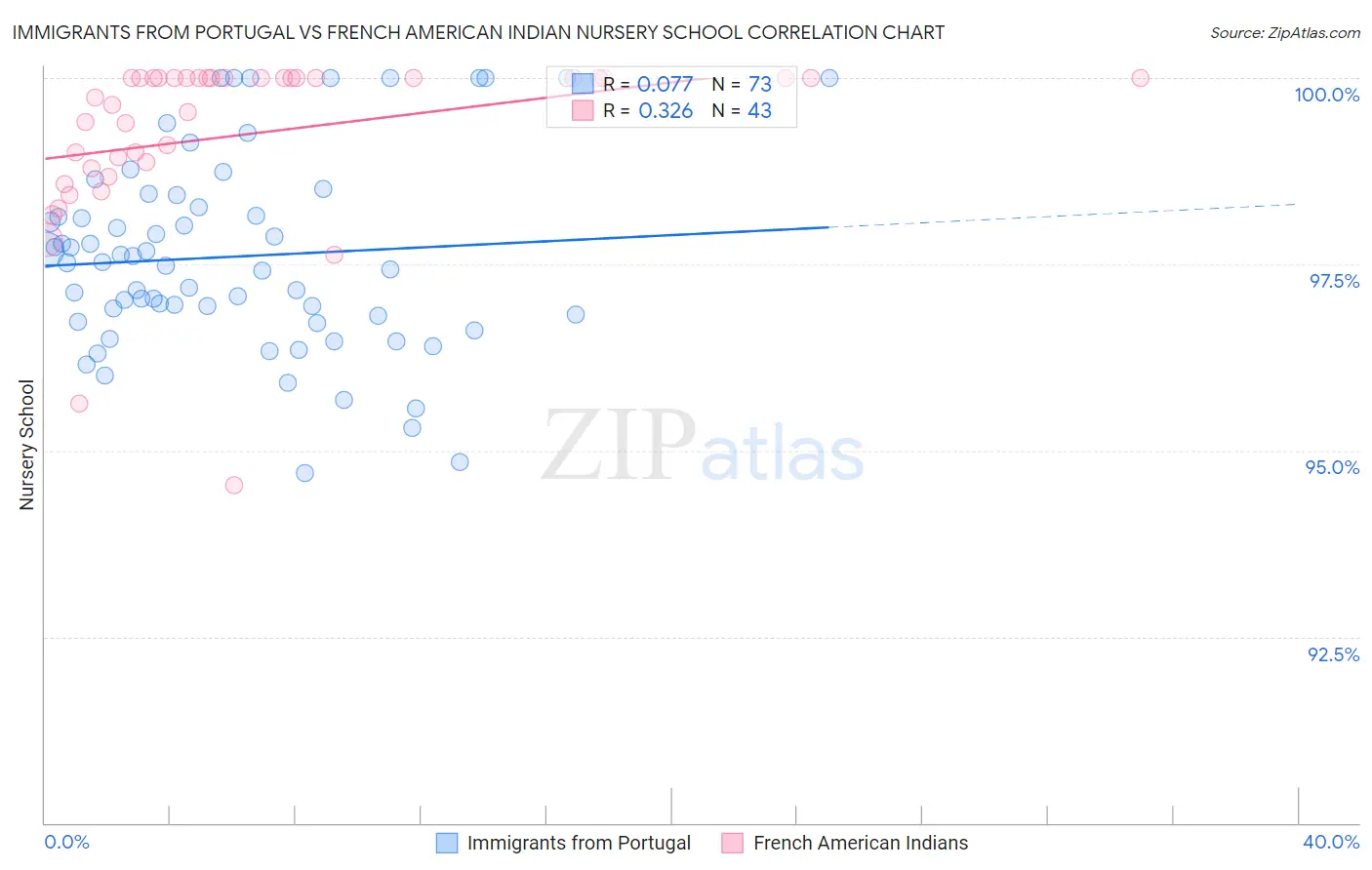 Immigrants from Portugal vs French American Indian Nursery School