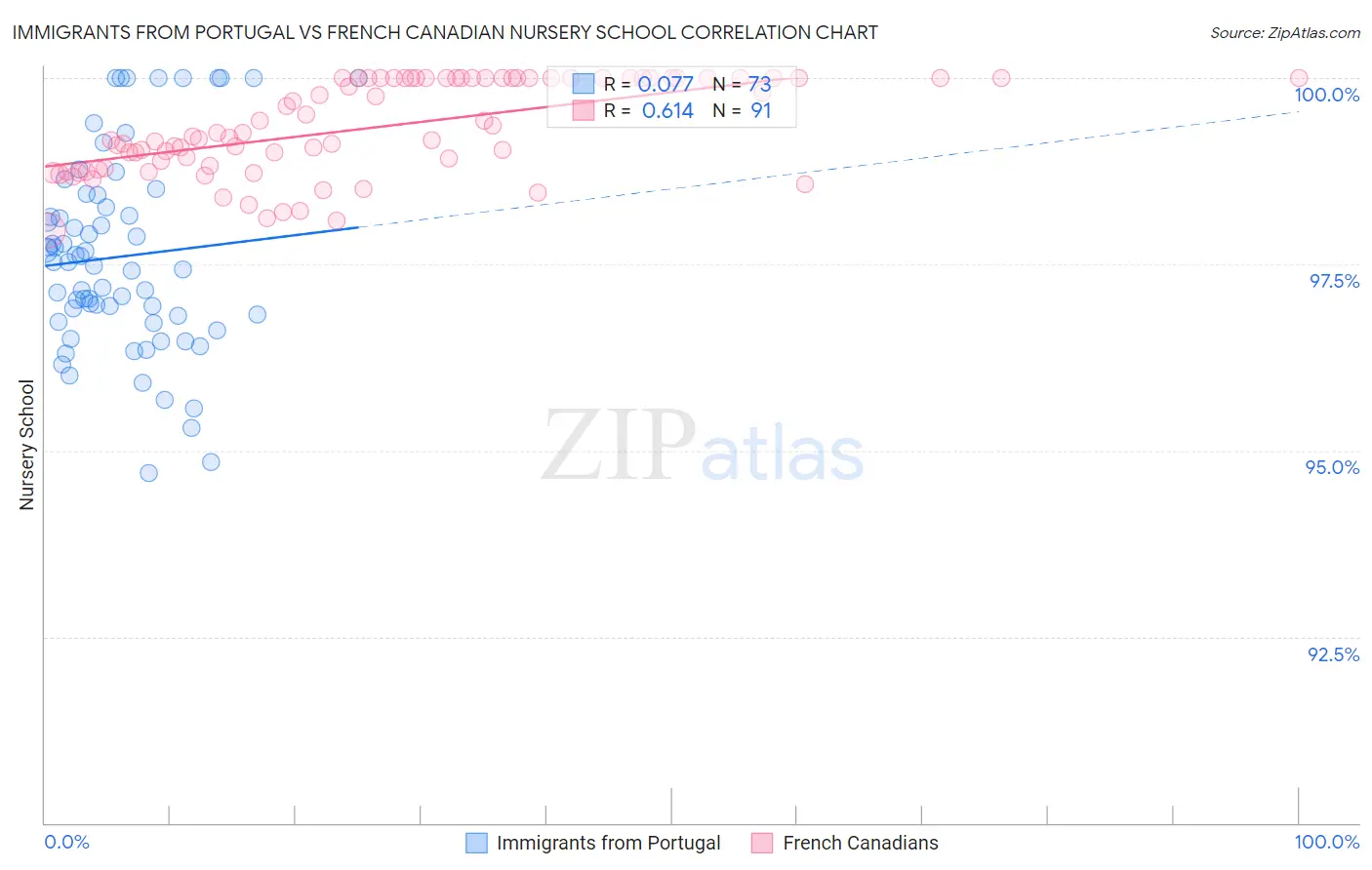 Immigrants from Portugal vs French Canadian Nursery School