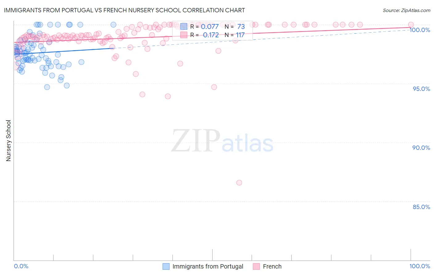 Immigrants from Portugal vs French Nursery School