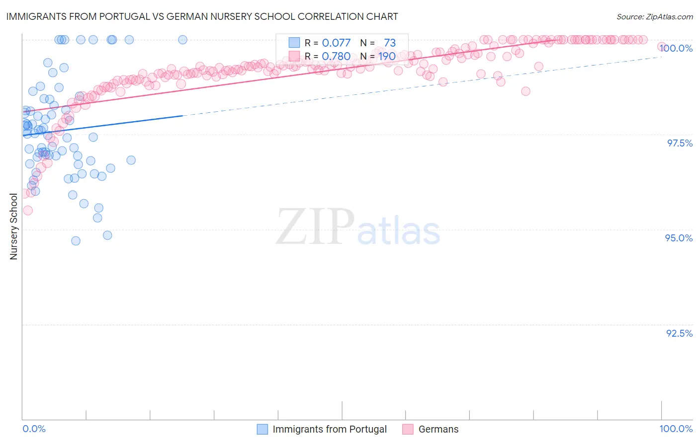 Immigrants from Portugal vs German Nursery School
