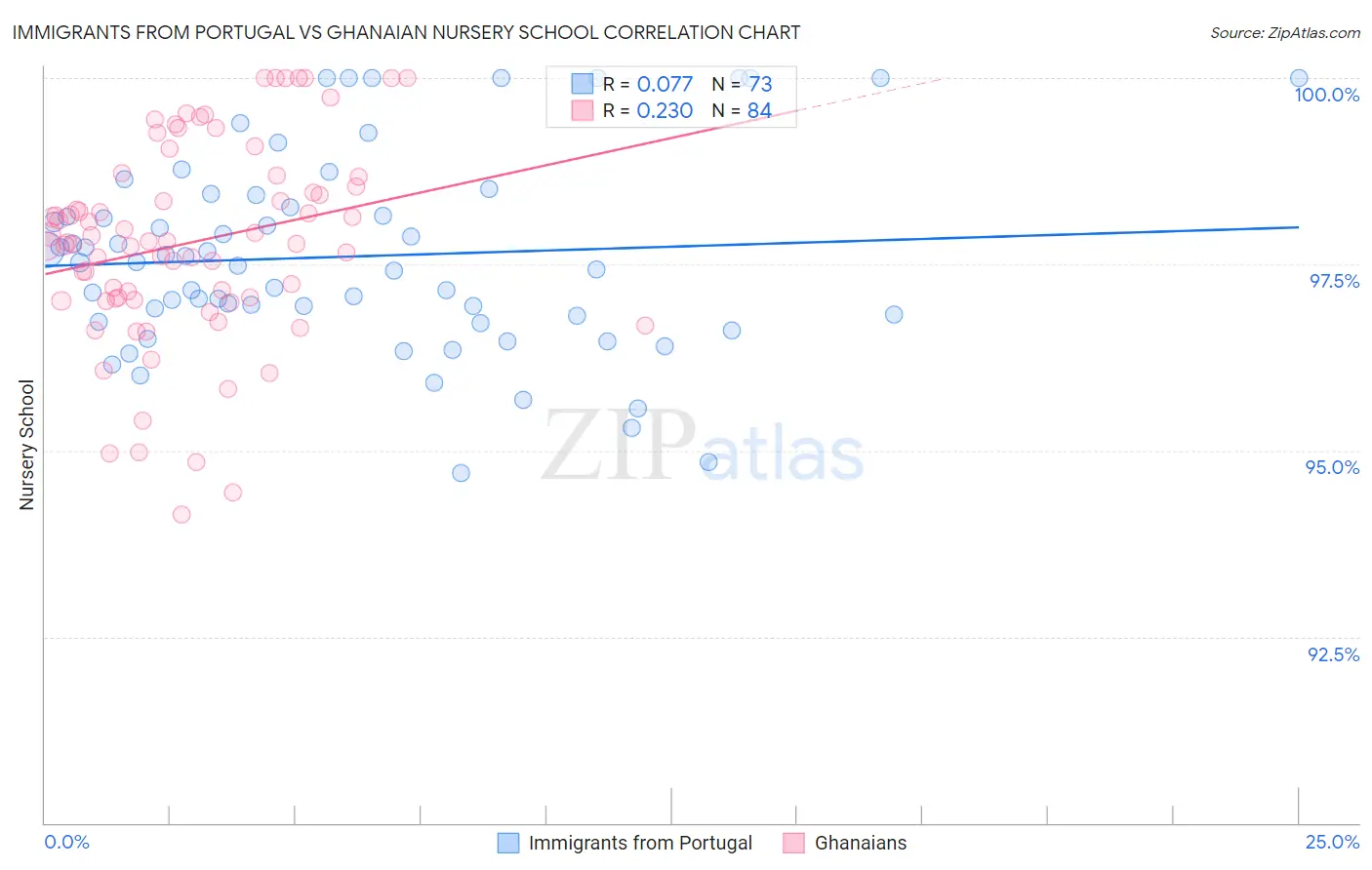 Immigrants from Portugal vs Ghanaian Nursery School