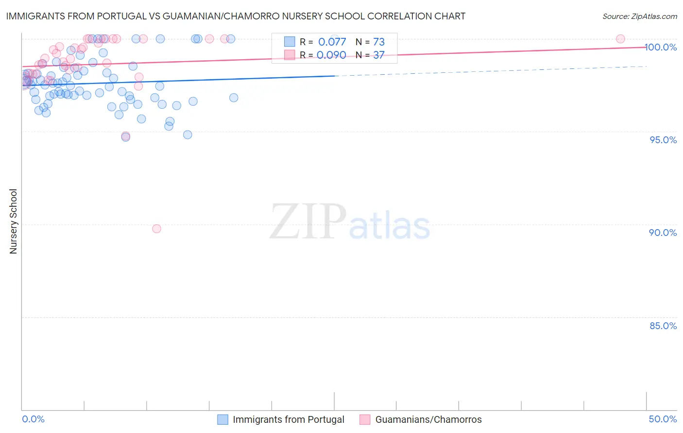 Immigrants from Portugal vs Guamanian/Chamorro Nursery School