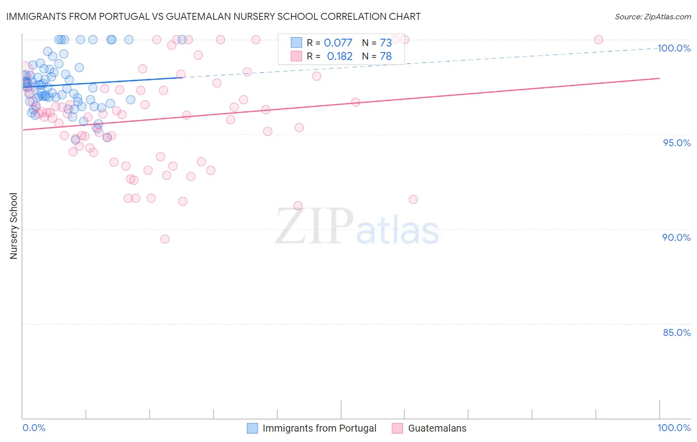 Immigrants from Portugal vs Guatemalan Nursery School