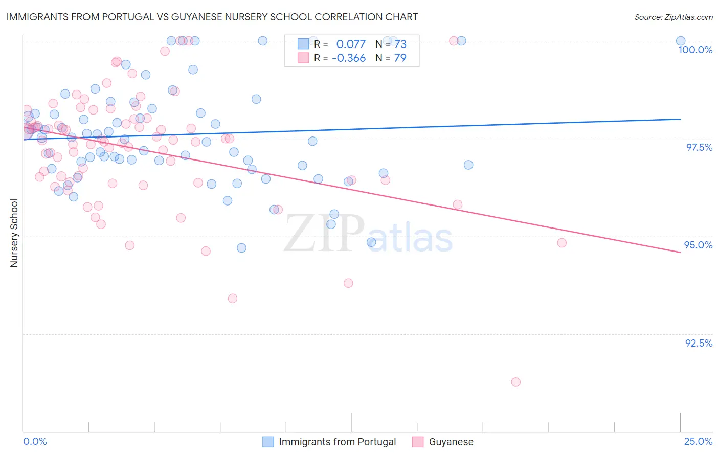 Immigrants from Portugal vs Guyanese Nursery School