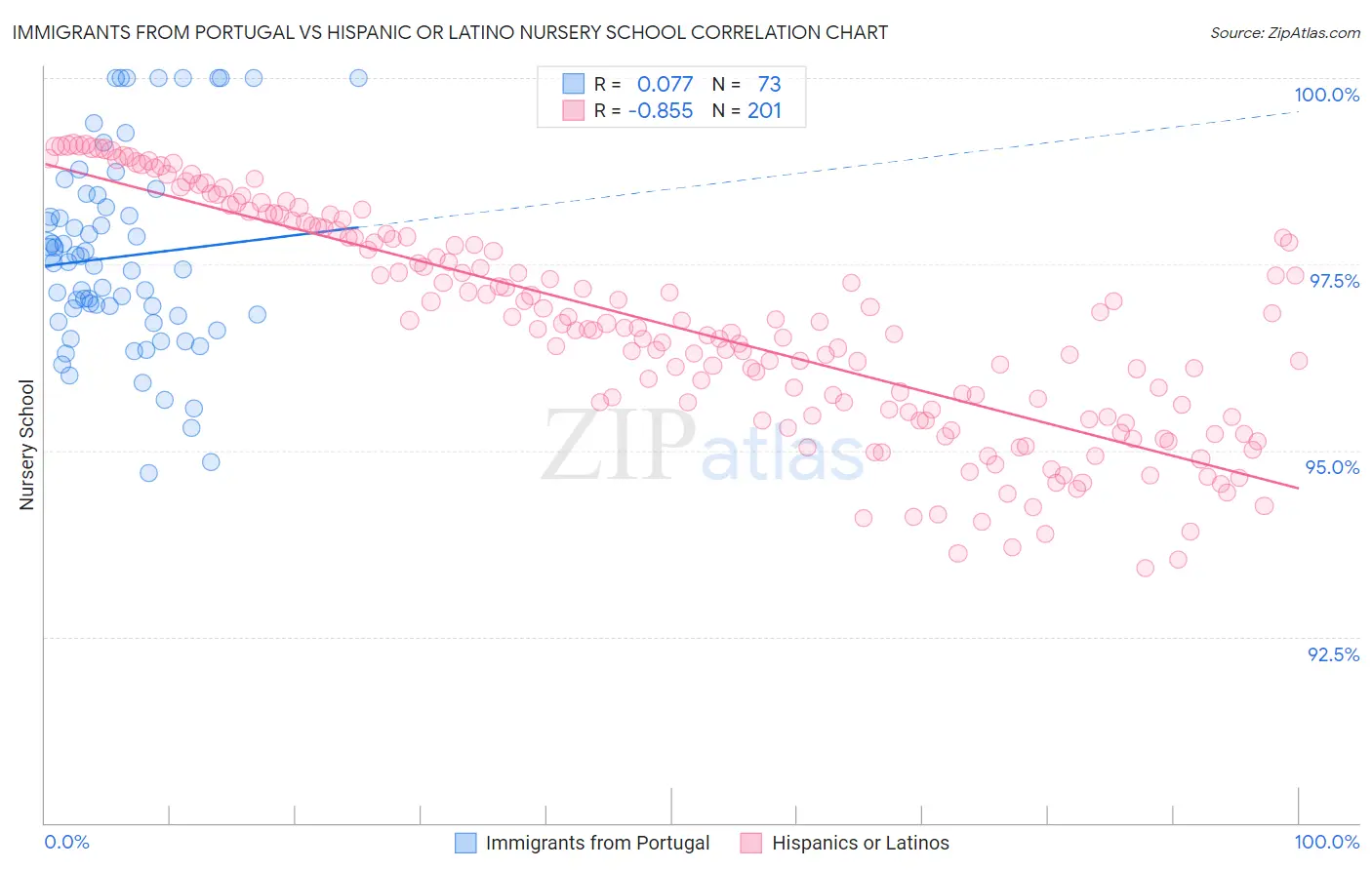 Immigrants from Portugal vs Hispanic or Latino Nursery School