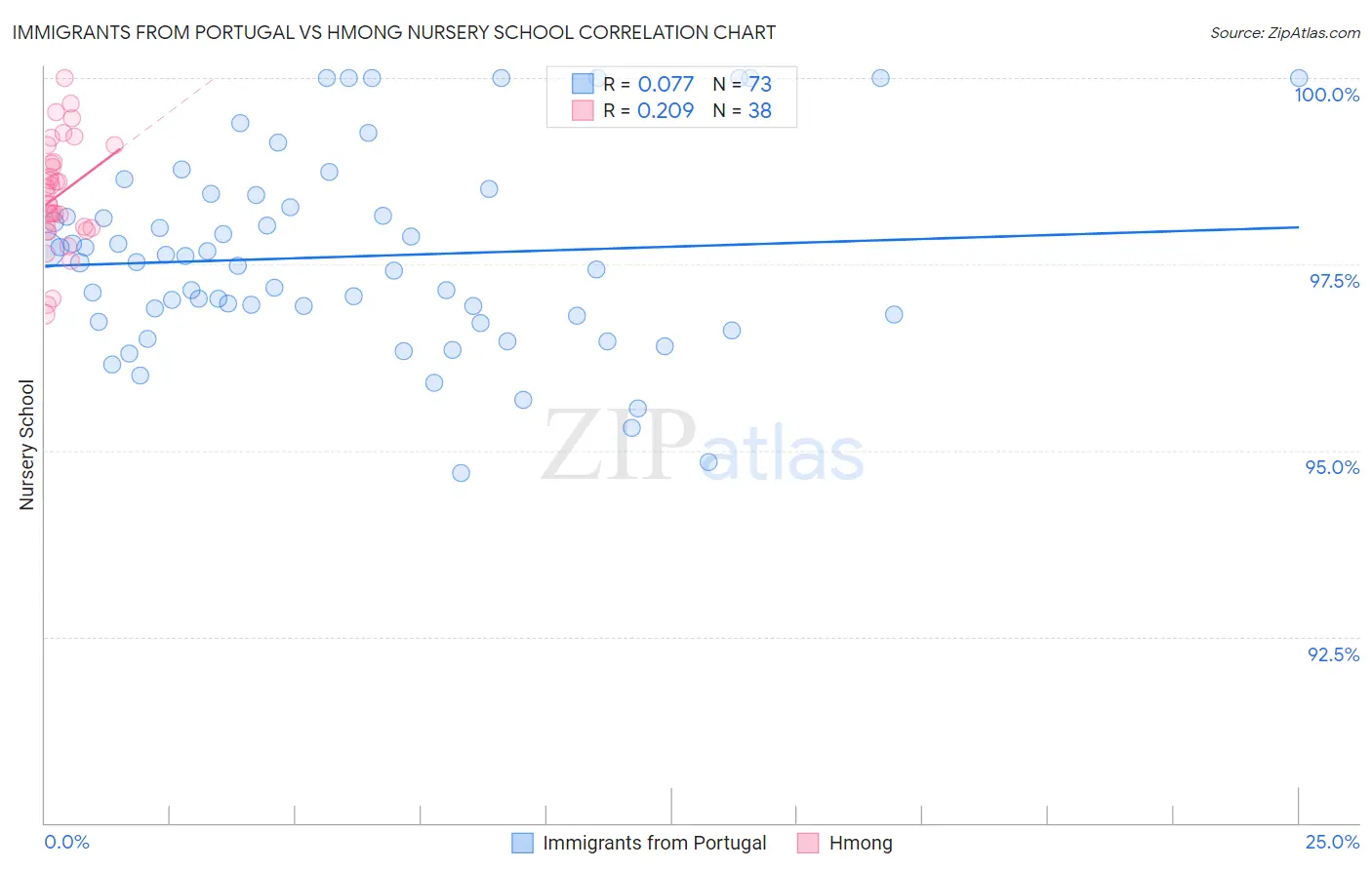 Immigrants from Portugal vs Hmong Nursery School