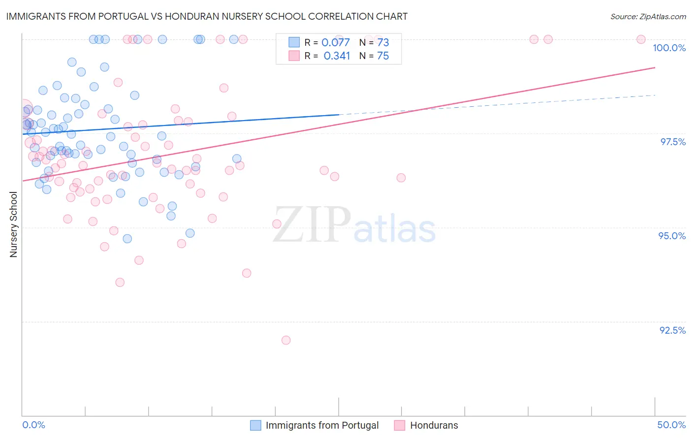 Immigrants from Portugal vs Honduran Nursery School