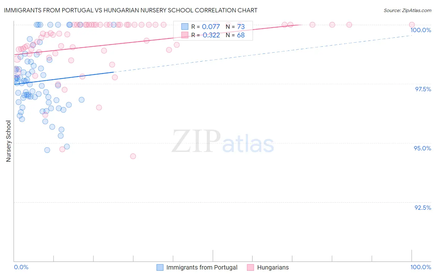 Immigrants from Portugal vs Hungarian Nursery School