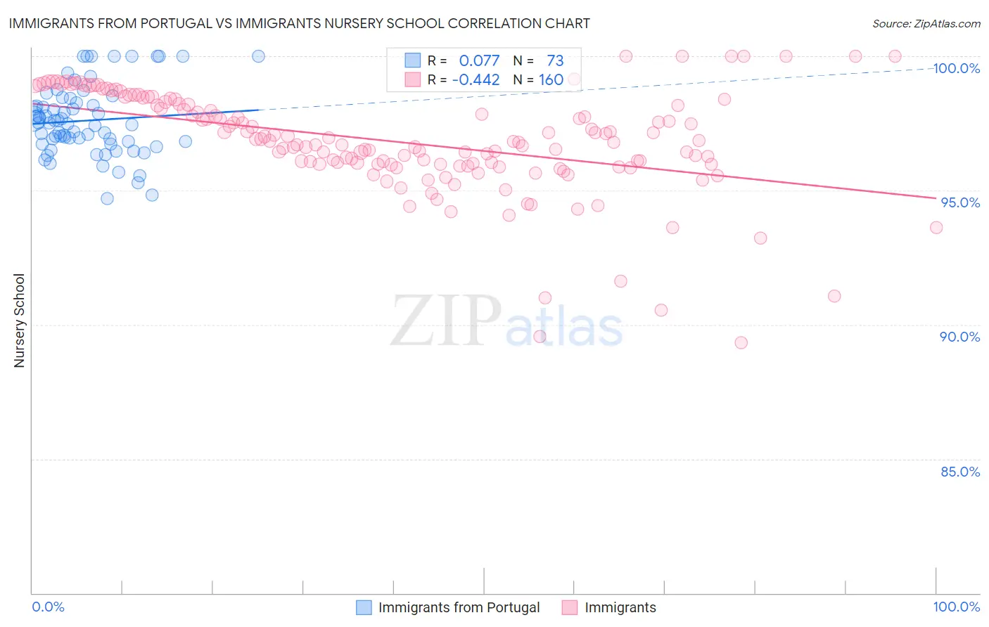 Immigrants from Portugal vs Immigrants Nursery School