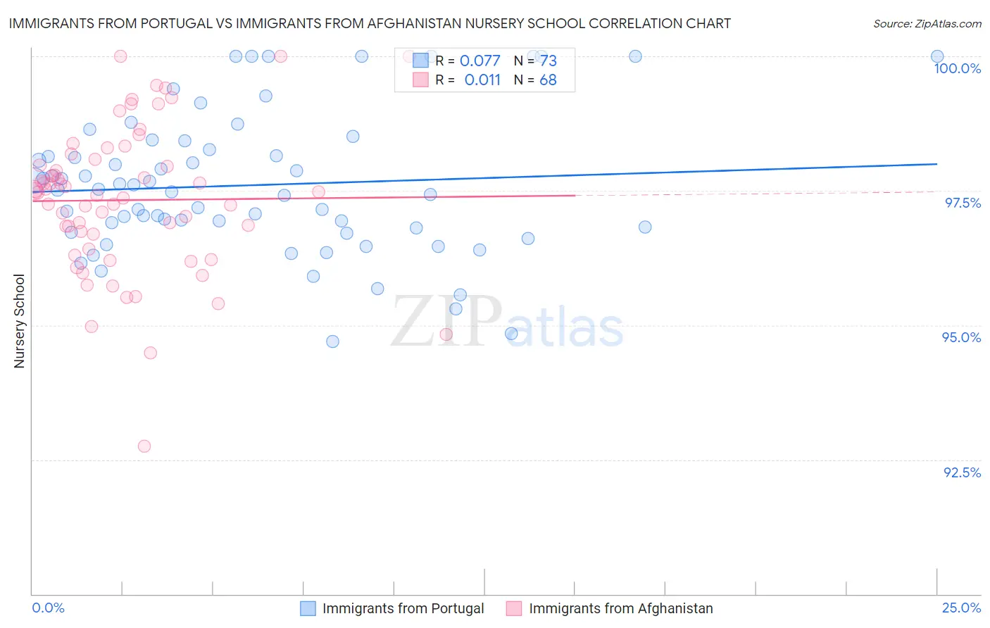Immigrants from Portugal vs Immigrants from Afghanistan Nursery School