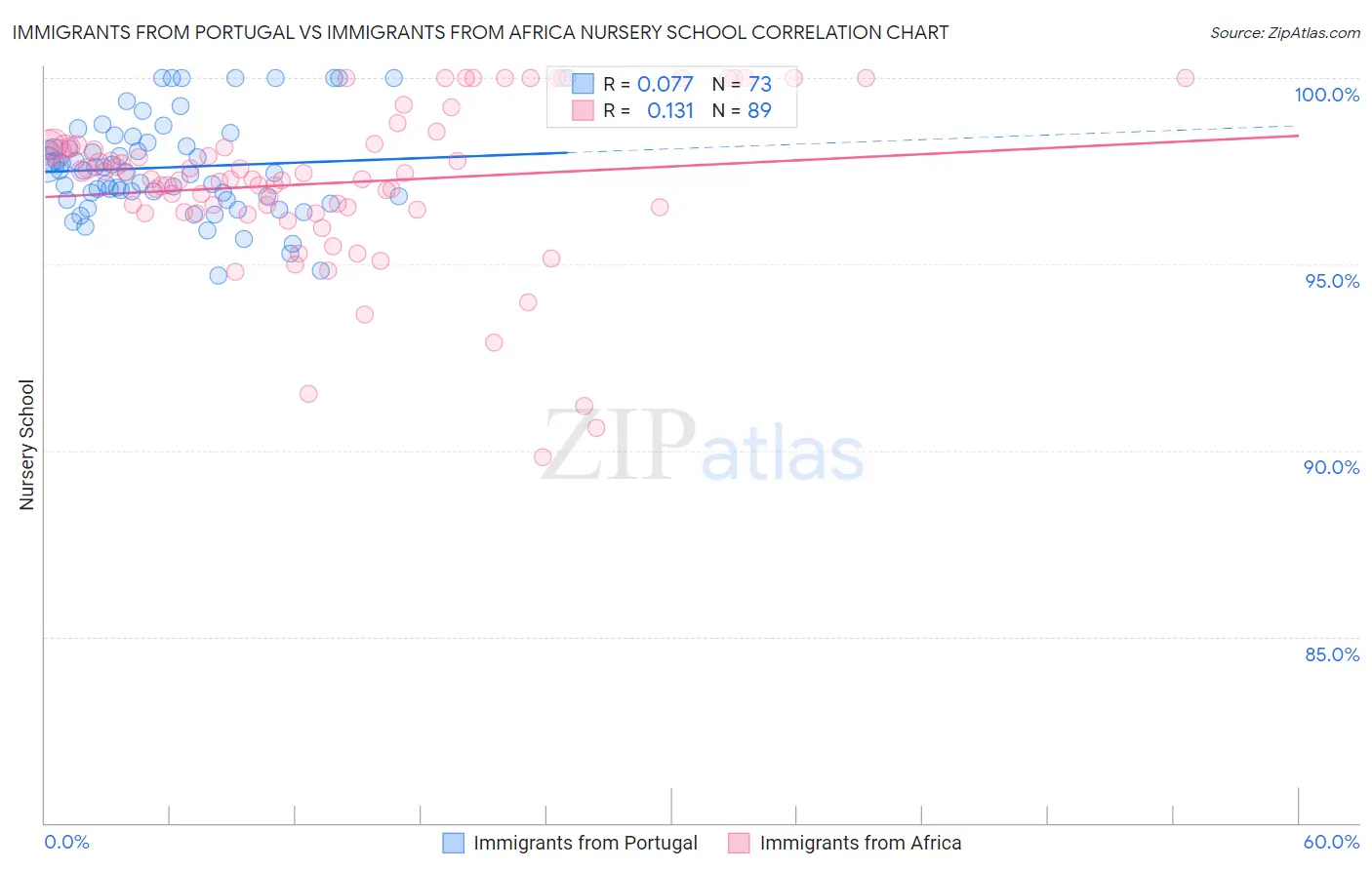 Immigrants from Portugal vs Immigrants from Africa Nursery School