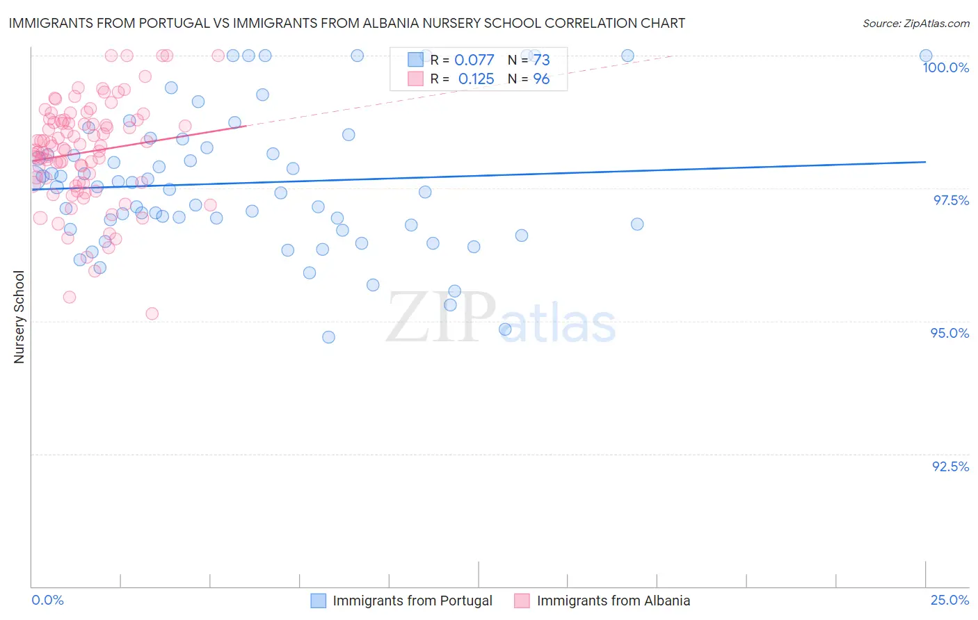 Immigrants from Portugal vs Immigrants from Albania Nursery School