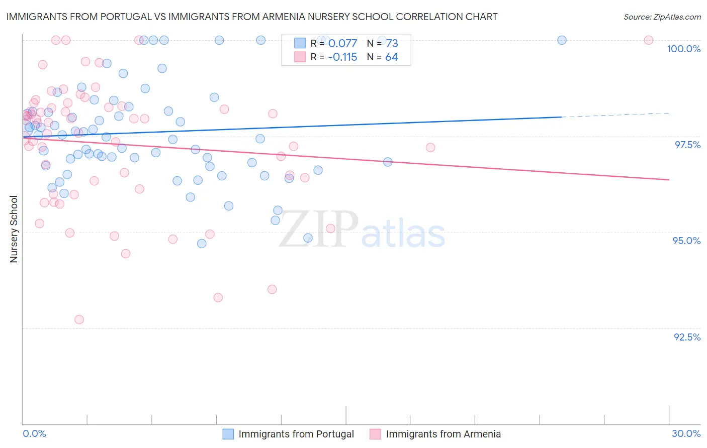 Immigrants from Portugal vs Immigrants from Armenia Nursery School