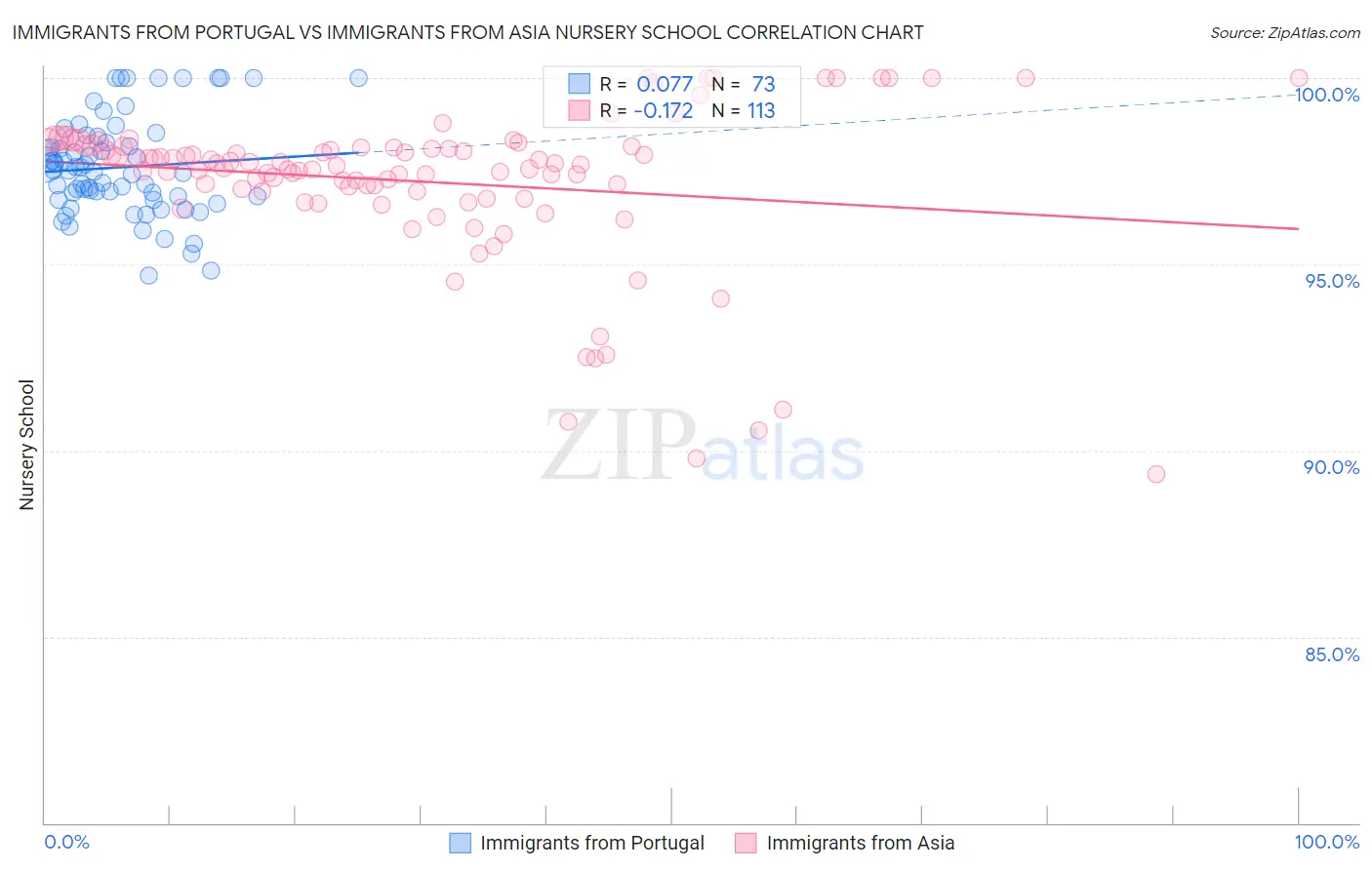 Immigrants from Portugal vs Immigrants from Asia Nursery School